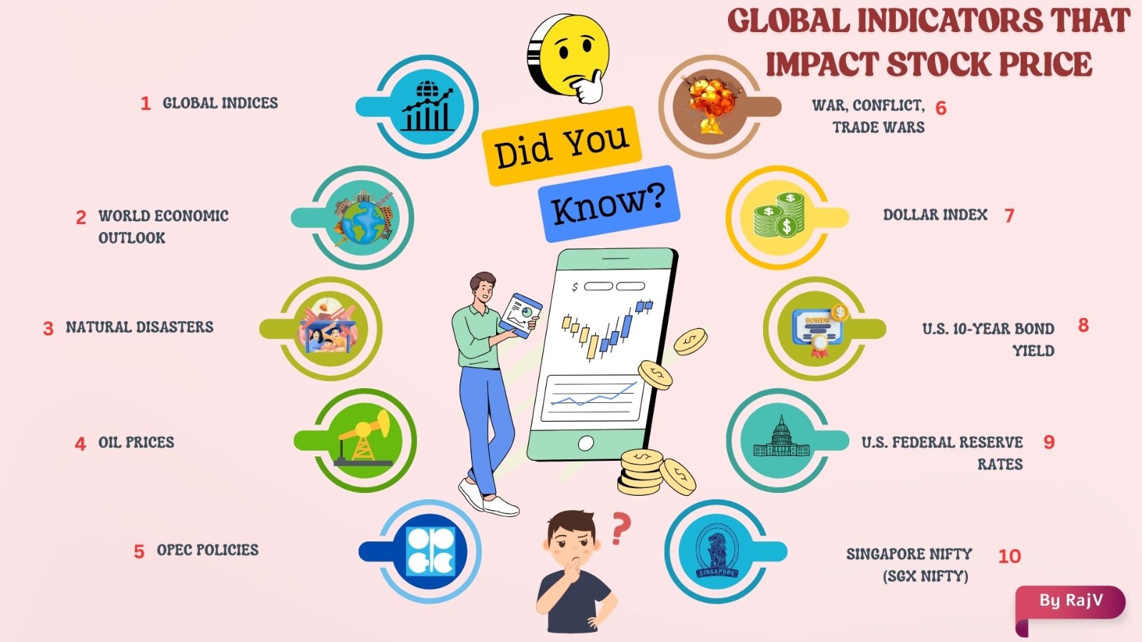 Global indicators that impact stock price